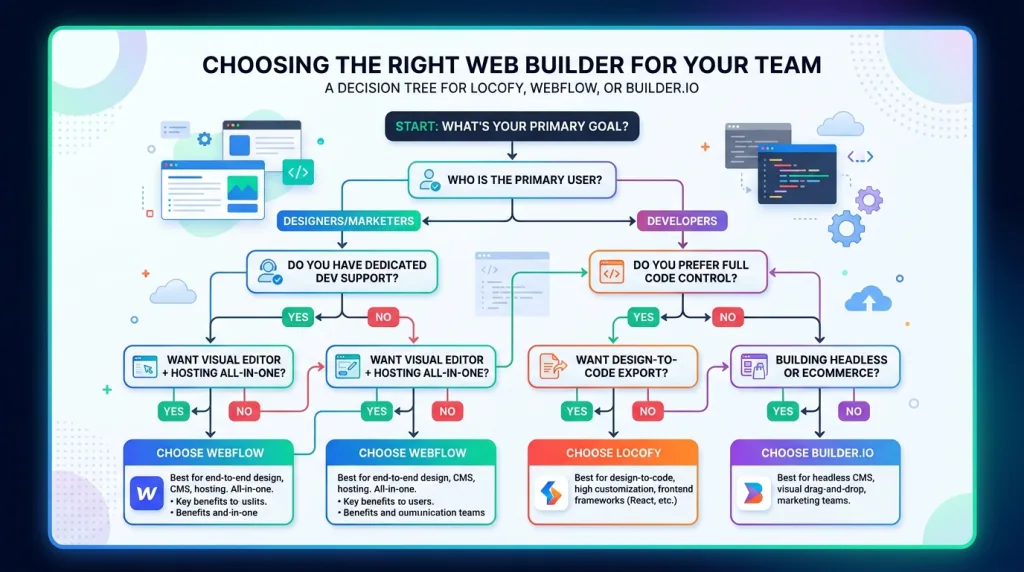 Flowchart graphic helping teams choose the right design-to-code alternative tool.