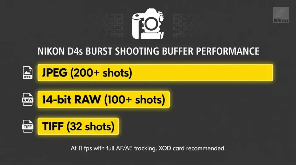 Nikon D4s burst shooting buffer capacity chart