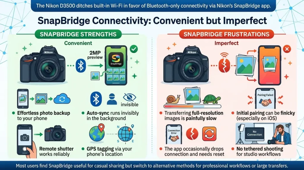 Snap Bridge Connectivity Convenient but Imperfect