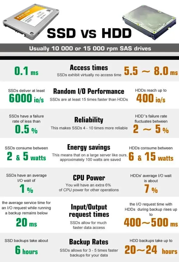 SSD vs HDD storage capacity comparison