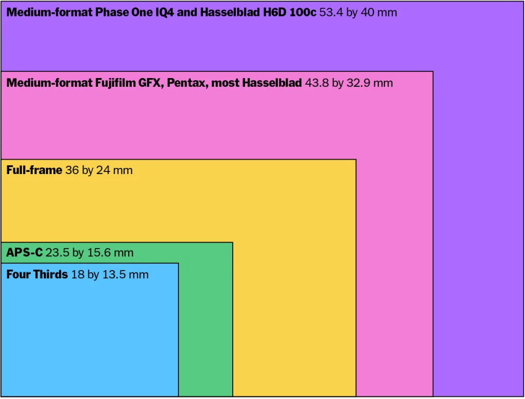 Full frame vs medium format sensor sizes