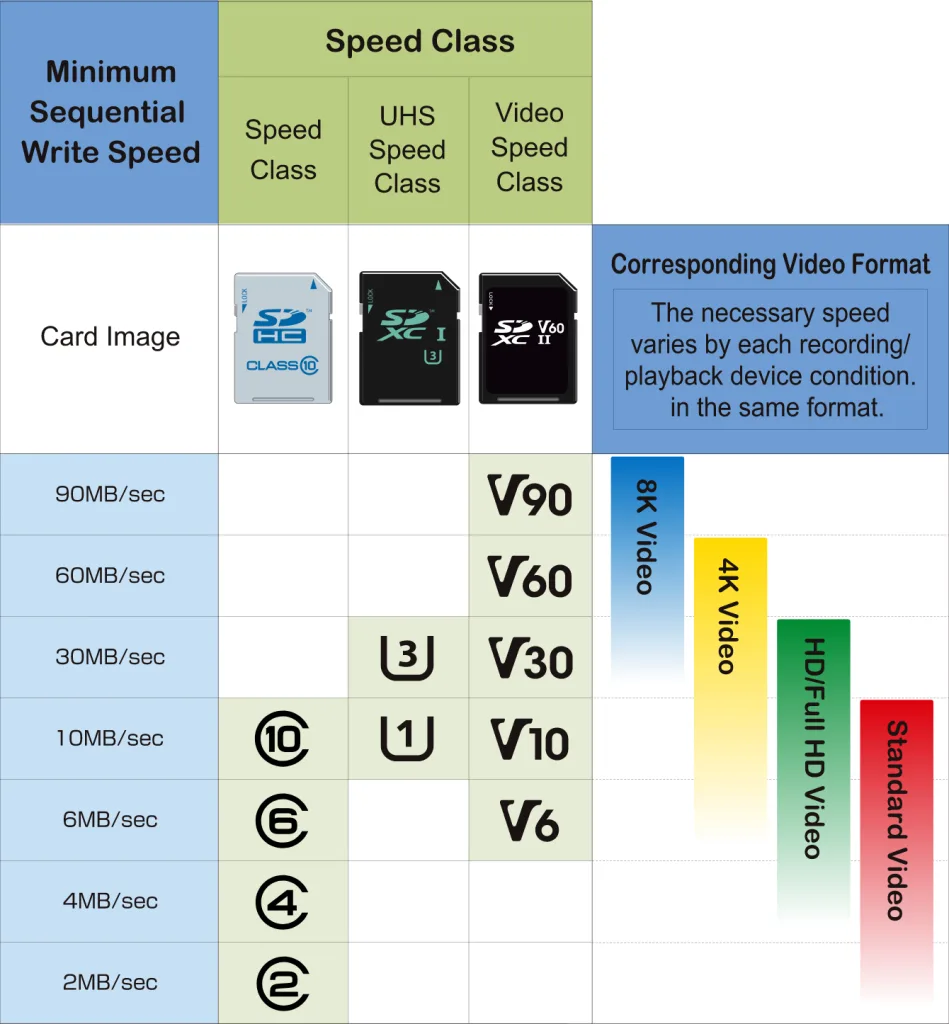 Front-label icons on microSD cards showing speed and class