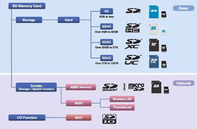SD Association official capacity chart for SD, SDHC, SDXC, and SDUC memory-card standards